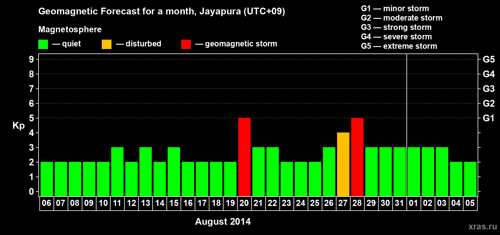 Forecast of the daily maximal value of geomagnetic index&nbsp;Kp for <b>1 month</b> (31 days) <b>from Aug 06, 2014 to Sep 05, 2014</b>