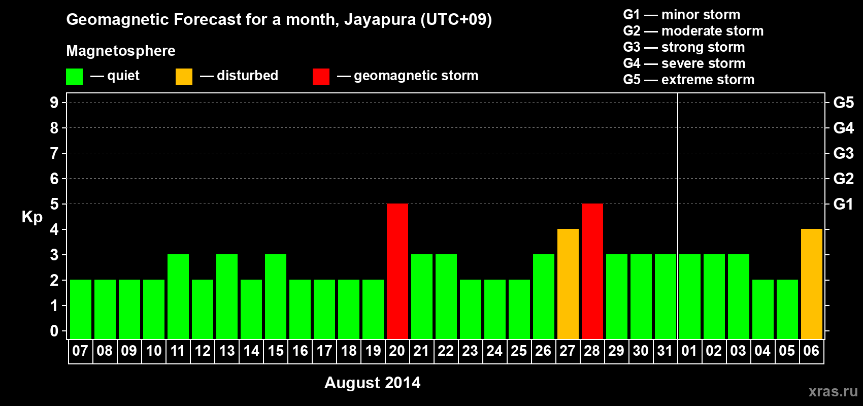 Forecast of the daily maximal value of geomagnetic index&nbsp;Kp for <b>1 month</b> (31 days) <b>from Aug 07, 2014 to Sep 06, 2014</b>