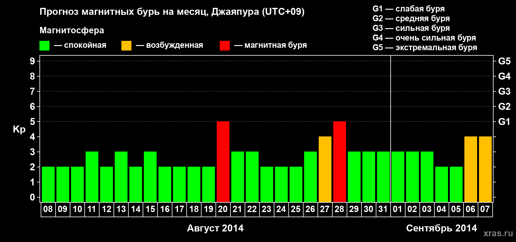 Прогноз максимального суточного геомагнитного индекса&nbsp;Kp на <b>1 месяц</b> (31 день) <b>с 08 августа по 07 сентября 2014 г</b>