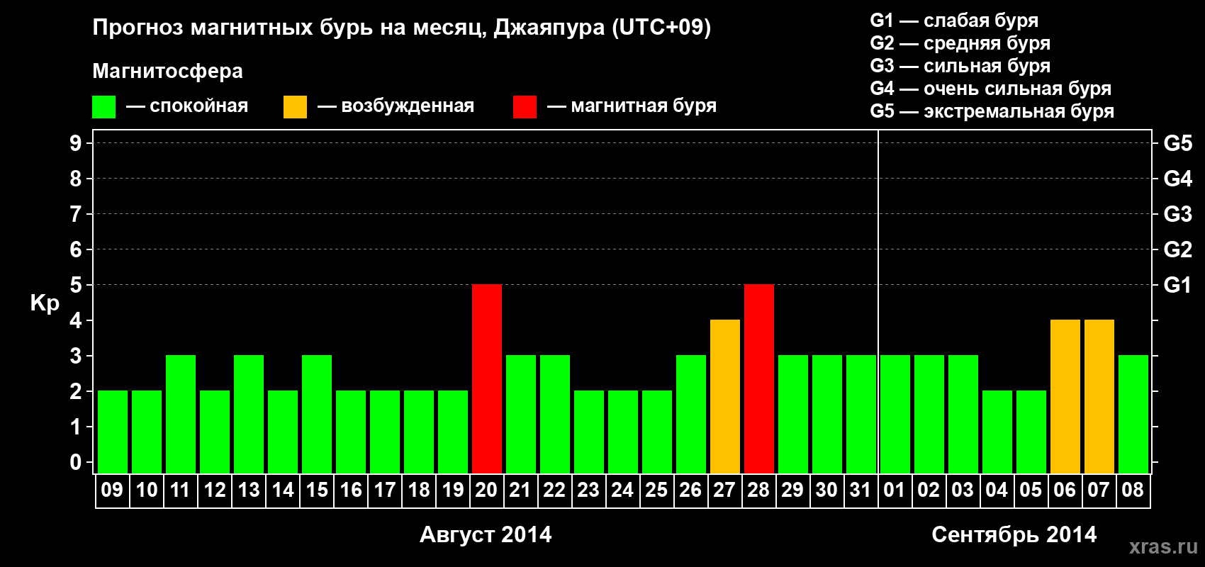 Прогноз максимального суточного геомагнитного индекса&nbsp;Kp на <b>1 месяц</b> (31 день) <b>с 09 августа по 08 сентября 2014 г</b>