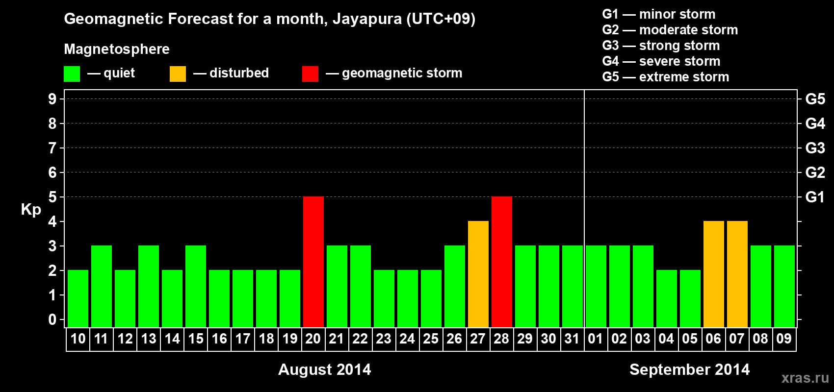 Forecast of the daily maximal value of geomagnetic index&nbsp;Kp for <b>1 month</b> (31 days) <b>from Aug 10, 2014 to Sep 09, 2014</b>