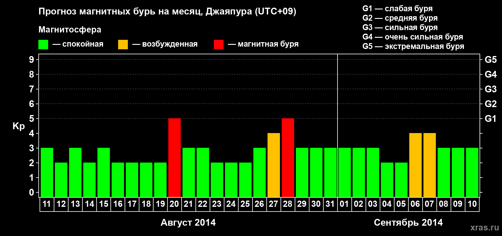Прогноз максимального суточного геомагнитного индекса&nbsp;Kp на <b>1 месяц</b> (31 день) <b>с 11 августа по 10 сентября 2014 г</b>