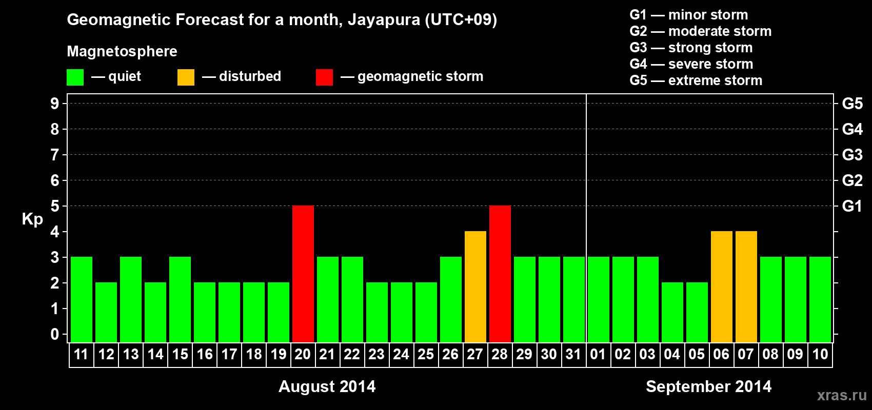 Forecast of the daily maximal value of geomagnetic index&nbsp;Kp for <b>1 month</b> (31 days) <b>from Aug 11, 2014 to Sep 10, 2014</b>