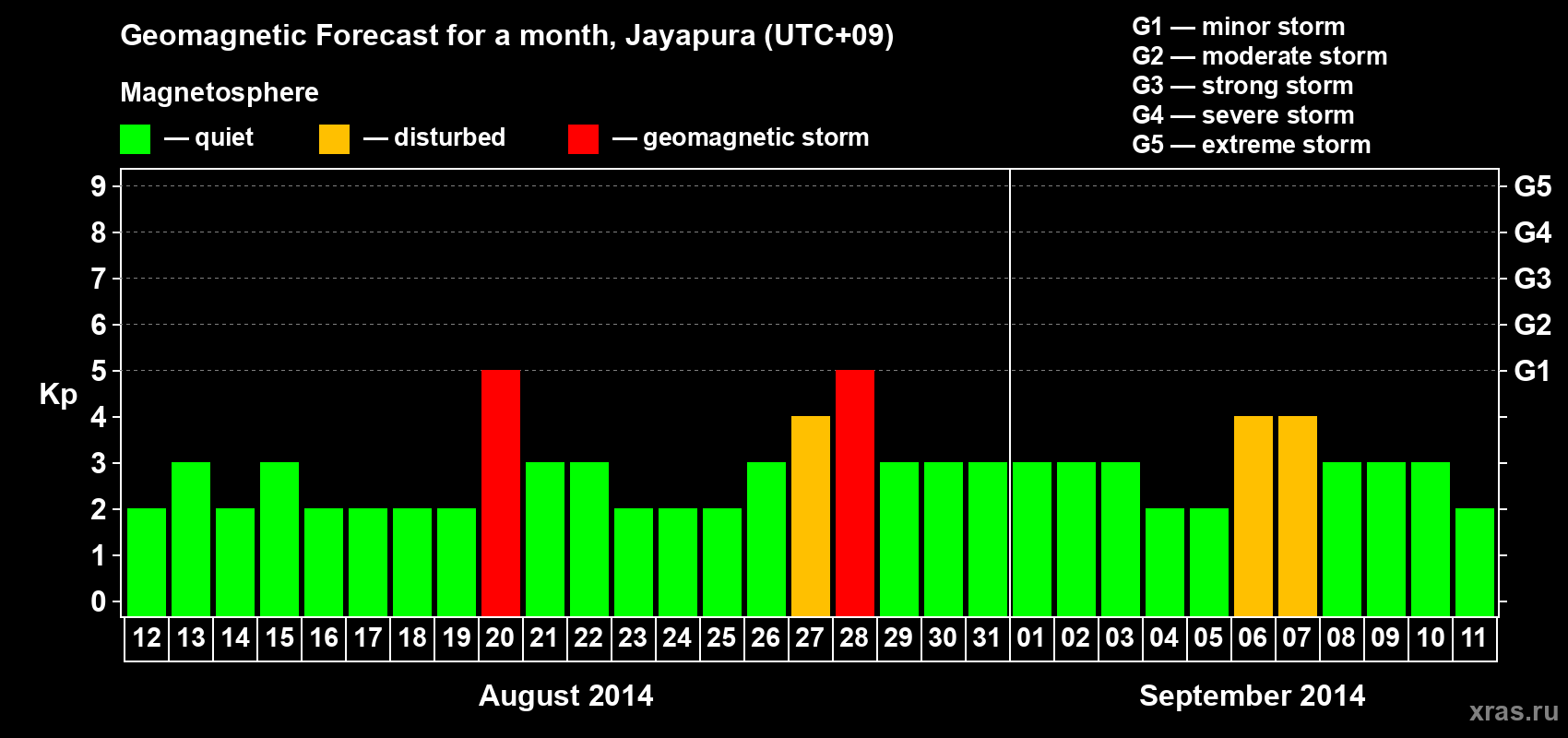 Forecast of the daily maximal value of geomagnetic index&nbsp;Kp for <b>1 month</b> (31 days) <b>from Aug 12, 2014 to Sep 11, 2014</b>