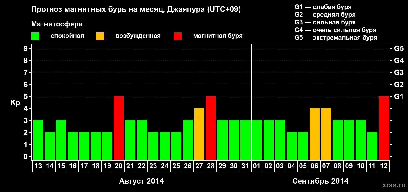 Прогноз максимального суточного геомагнитного индекса&nbsp;Kp на <b>1 месяц</b> (31 день) <b>с 13 августа по 12 сентября 2014 г</b>