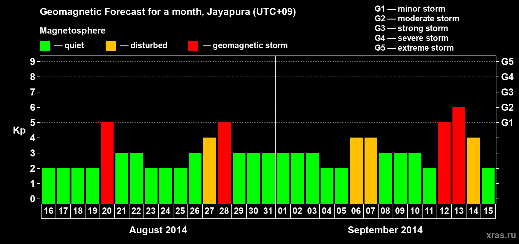 Forecast of the daily maximal value of geomagnetic index&nbsp;Kp for <b>1 month</b> (31 days) <b>from Aug 16, 2014 to Sep 15, 2014</b>