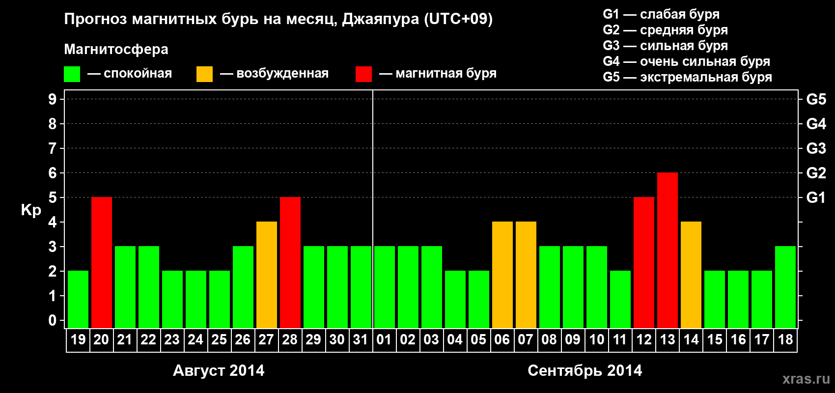 Прогноз максимального суточного геомагнитного индекса&nbsp;Kp на <b>1 месяц</b> (31 день) <b>с 19 августа по 18 сентября 2014 г</b>