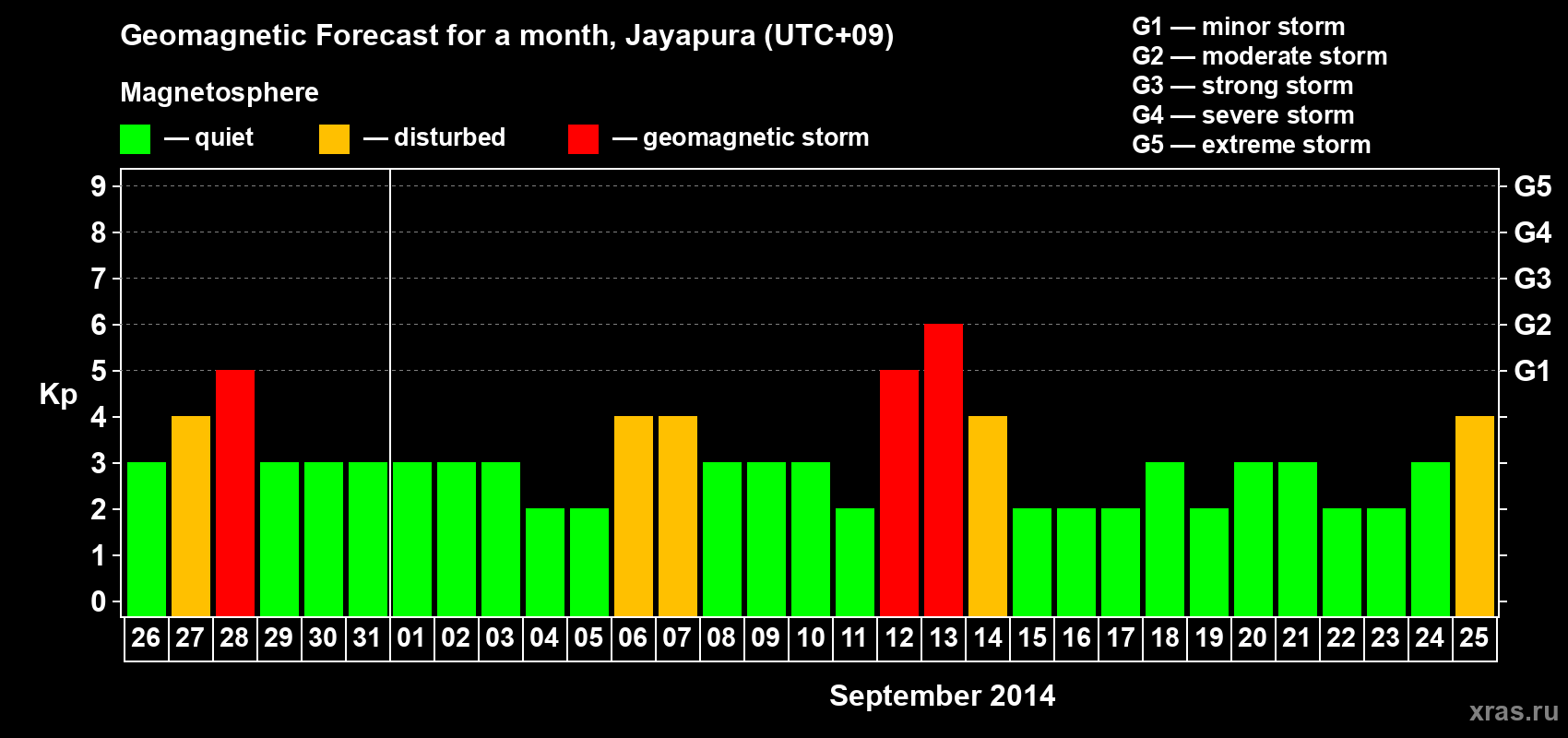 Forecast of the daily maximal value of geomagnetic index&nbsp;Kp for <b>1 month</b> (31 days) <b>from Aug 26, 2014 to Sep 25, 2014</b>