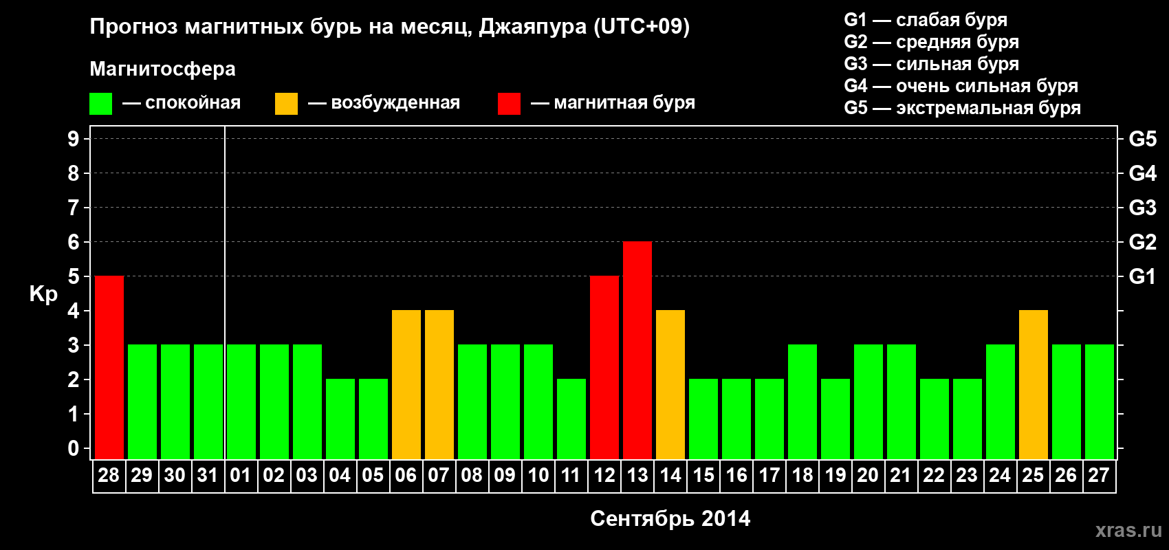 Прогноз максимального суточного геомагнитного индекса&nbsp;Kp на <b>1 месяц</b> (31 день) <b>с 28 августа по 27 сентября 2014 г</b>