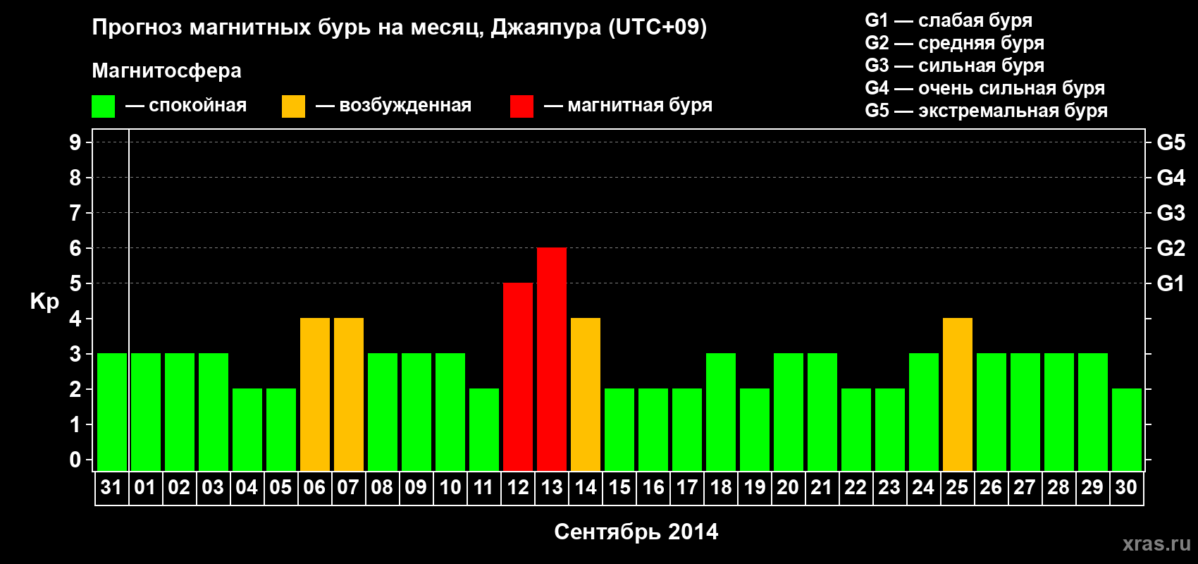 Прогноз максимального суточного геомагнитного индекса&nbsp;Kp на <b>1 месяц</b> (31 день) <b>с 31 августа по 30 сентября 2014 г</b>