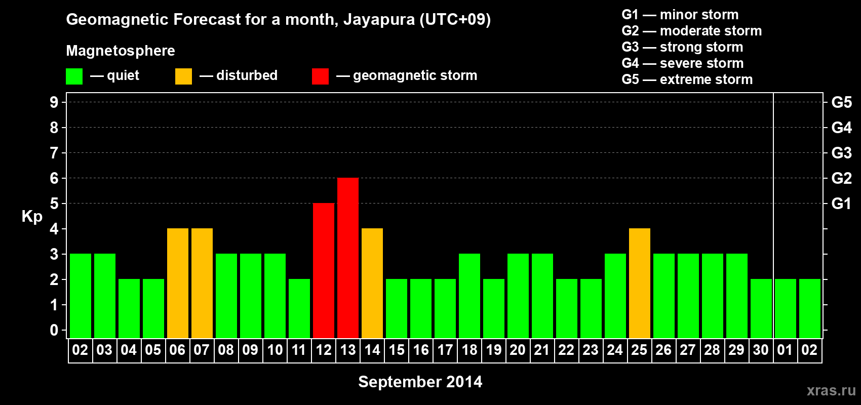 Forecast of the daily maximal value of geomagnetic index&nbsp;Kp for <b>1 month</b> (31 days) <b>from Sep 02, 2014 to Oct 02, 2014</b>