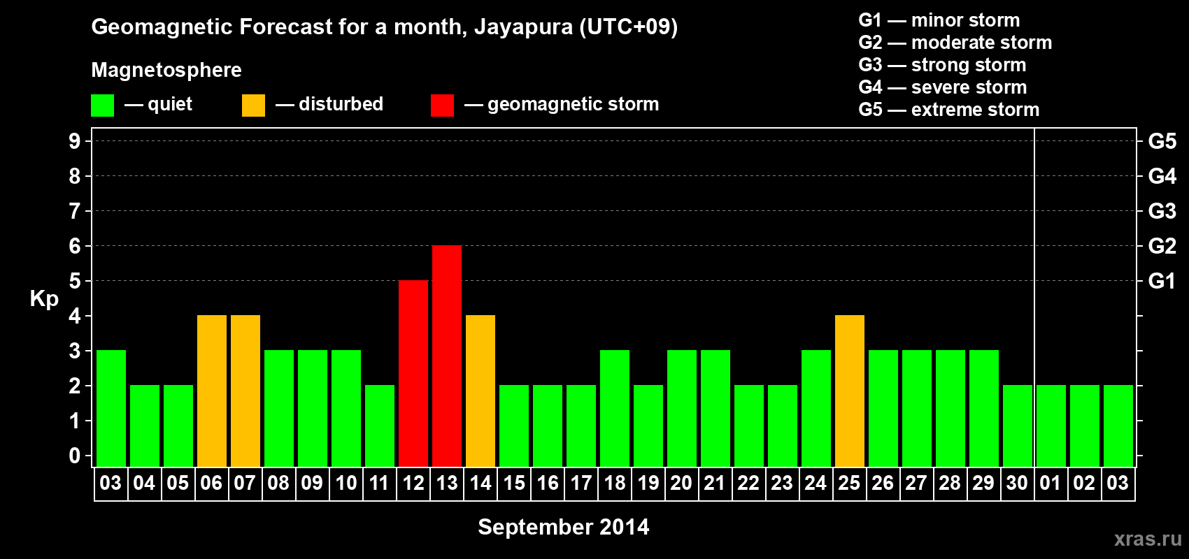 Forecast of the daily maximal value of geomagnetic index Kp for <b>1 month</b> (31 days) <b>from Sep 03, 2014 to Oct 03, 2014</b>