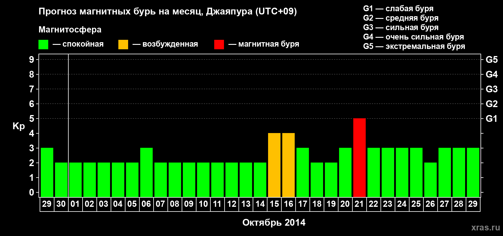 Прогноз максимального суточного геомагнитного индекса&nbsp;Kp на <b>1 месяц</b> (31 день) <b>с 29 сентября по 29 октября 2014 г</b>