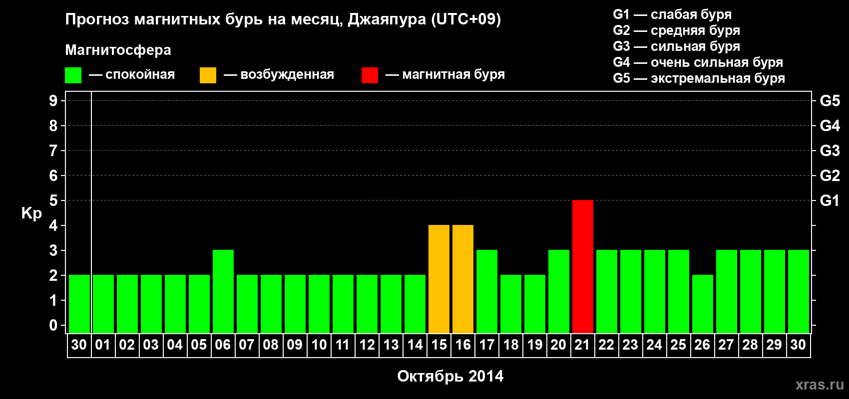 Прогноз максимального суточного геомагнитного индекса&nbsp;Kp на <b>1 месяц</b> (31 день) <b>с 30 сентября по 30 октября 2014 г</b>