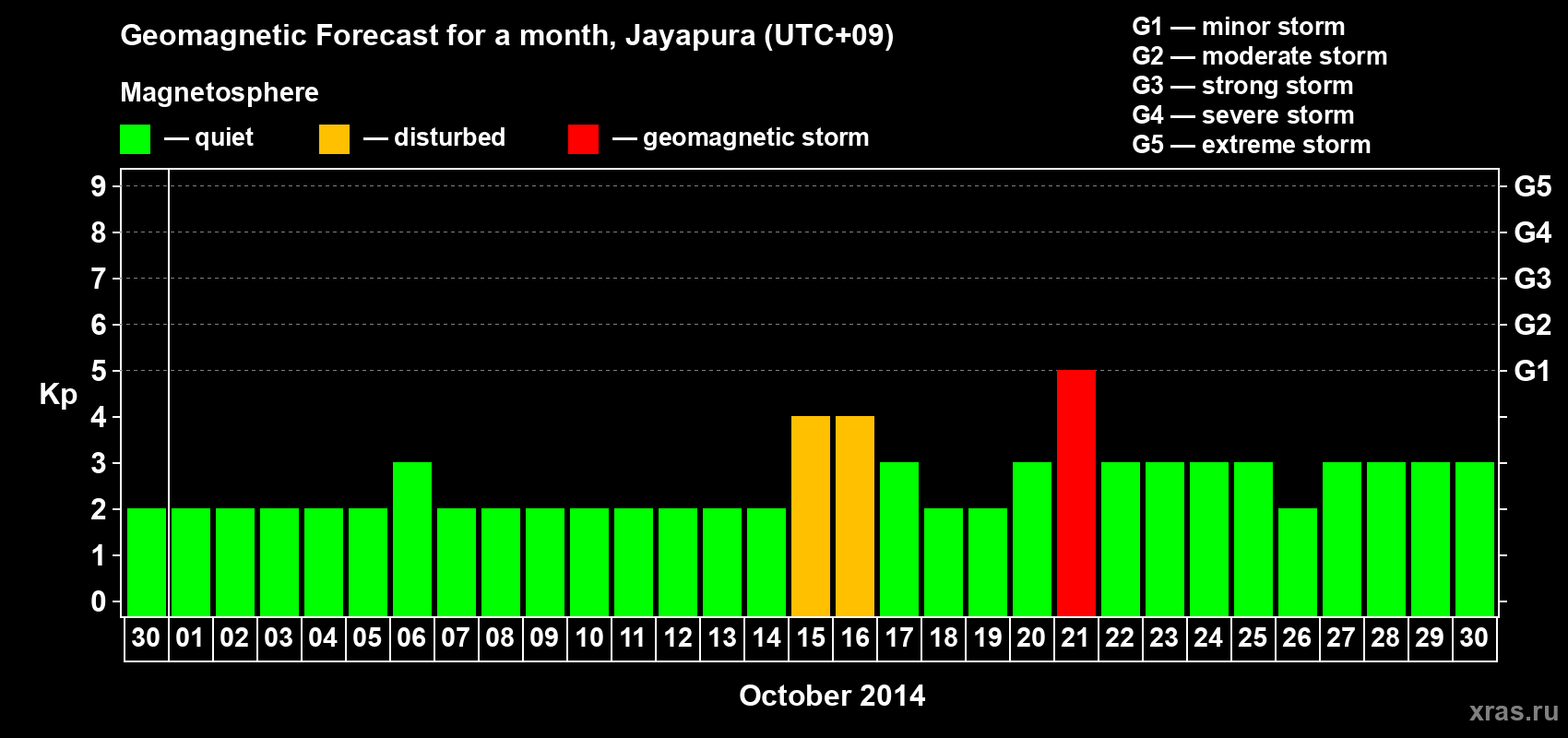 Forecast of the daily maximal value of geomagnetic index&nbsp;Kp for <b>1 month</b> (31 days) <b>from Sep 30, 2014 to Oct 30, 2014</b>