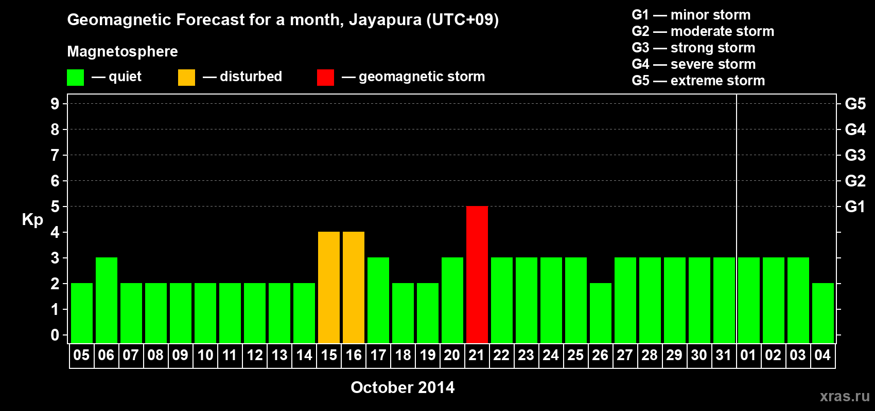 Forecast of the daily maximal value of geomagnetic index&nbsp;Kp for <b>1 month</b> (31 days) <b>from Oct 05, 2014 to Nov 04, 2014</b>