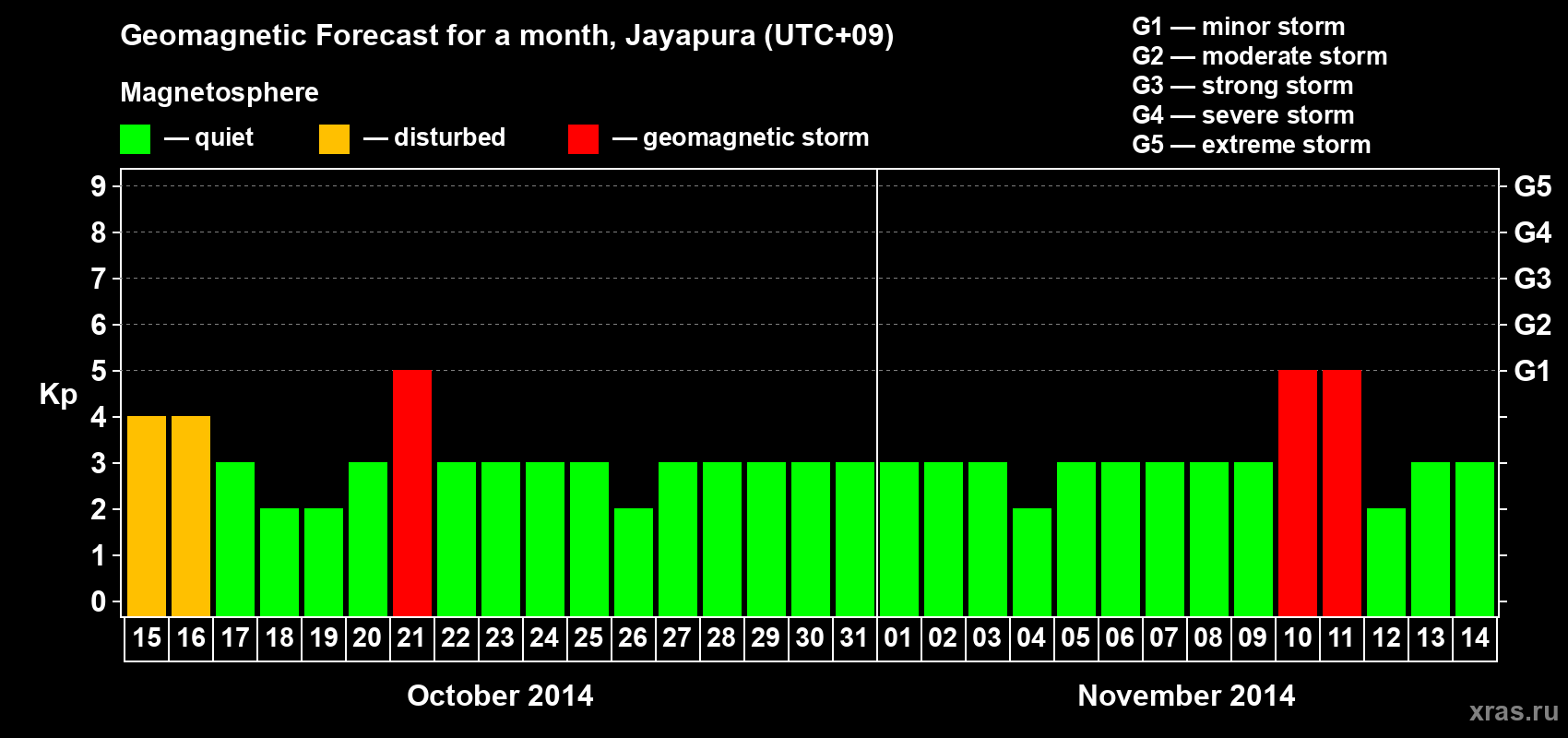 Forecast of the daily maximal value of geomagnetic index&nbsp;Kp for <b>1 month</b> (31 days) <b>from Oct 15, 2014 to Nov 14, 2014</b>