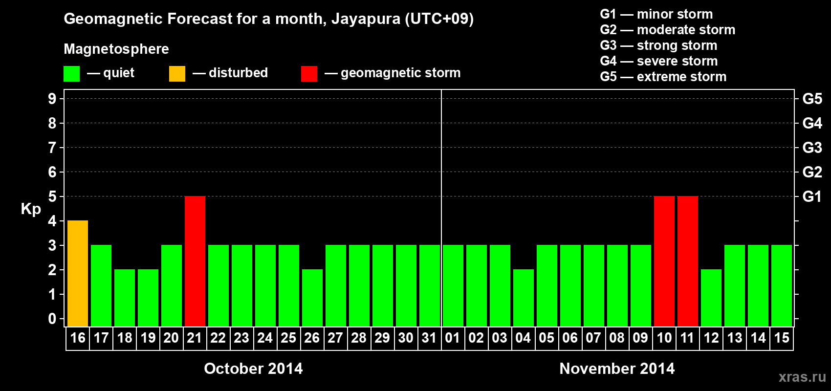 Forecast of the daily maximal value of geomagnetic index&nbsp;Kp for <b>1 month</b> (31 days) <b>from Oct 16, 2014 to Nov 15, 2014</b>