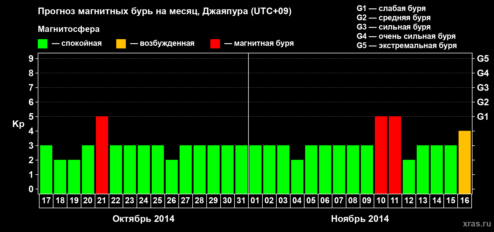 Прогноз максимального суточного геомагнитного индекса Kp на <b>1 месяц</b> (31 день) <b>с 17 октября по 16 ноября 2014 г</b>