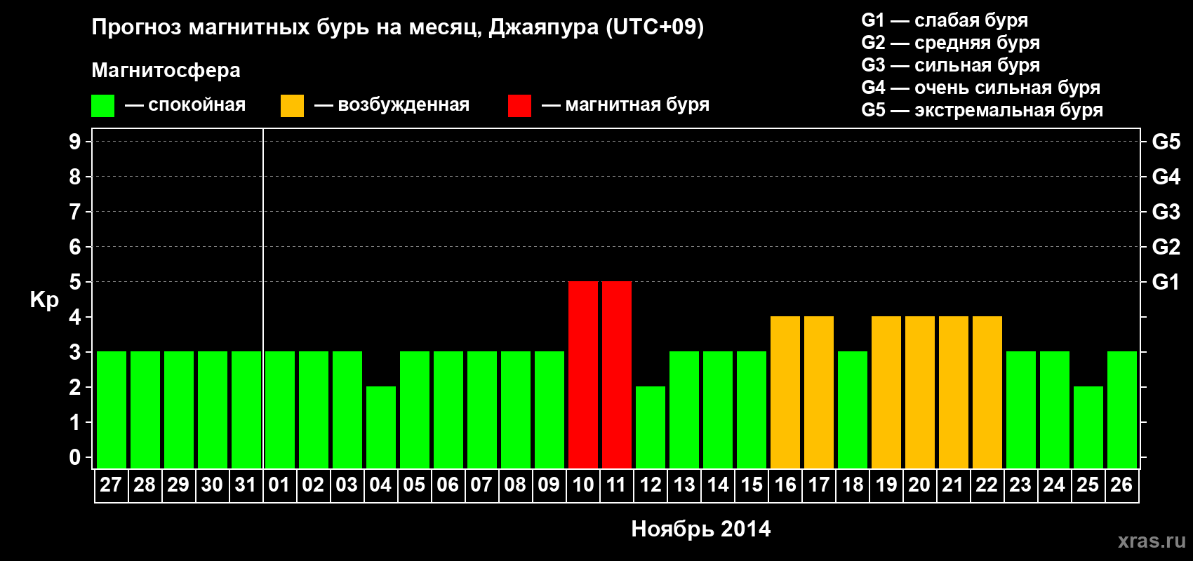 Прогноз максимального суточного геомагнитного индекса&nbsp;Kp на <b>1 месяц</b> (31 день) <b>с 27 октября по 26 ноября 2014 г</b>