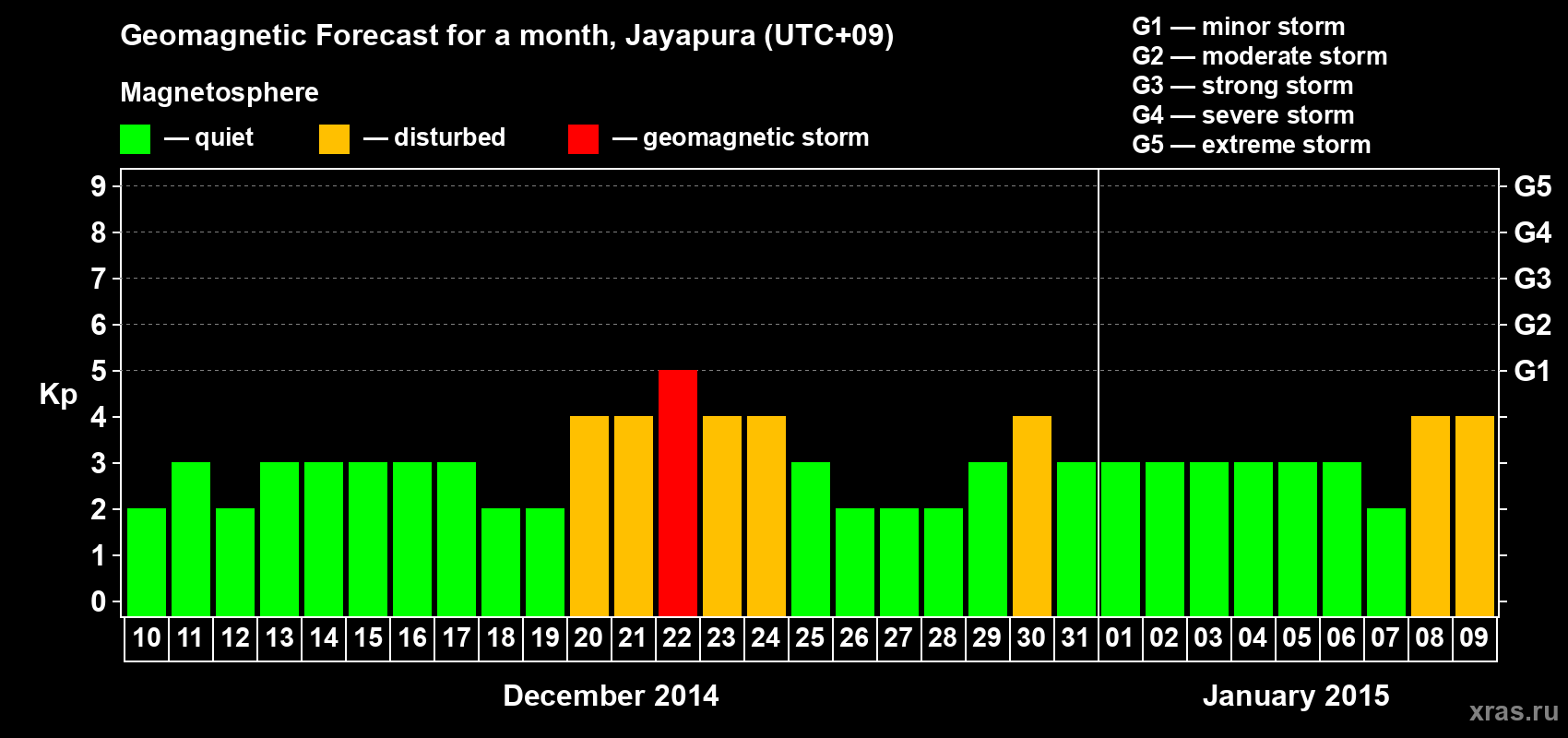 Forecast of the daily maximal value of geomagnetic index&nbsp;Kp for <b>1 month</b> (31 days) <b>from Dec 10, 2014 to Jan 09, 2015</b>