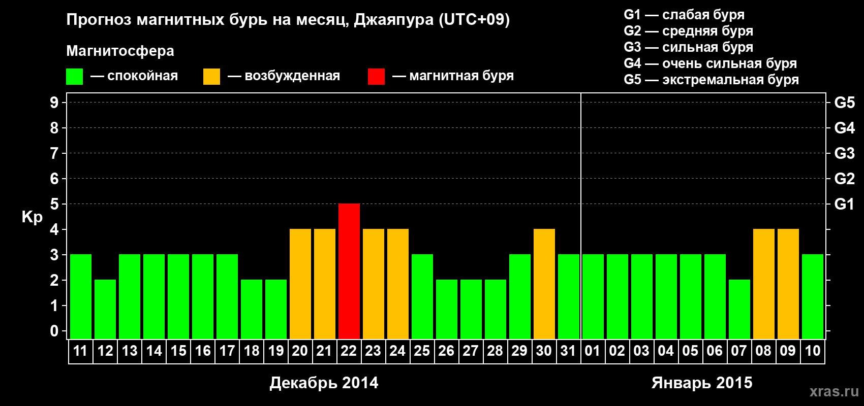 Прогноз максимального суточного геомагнитного индекса&nbsp;Kp на <b>1 месяц</b> (31 день) <b>с 11 декабря 2014 г по 10 января 2015 г</b>