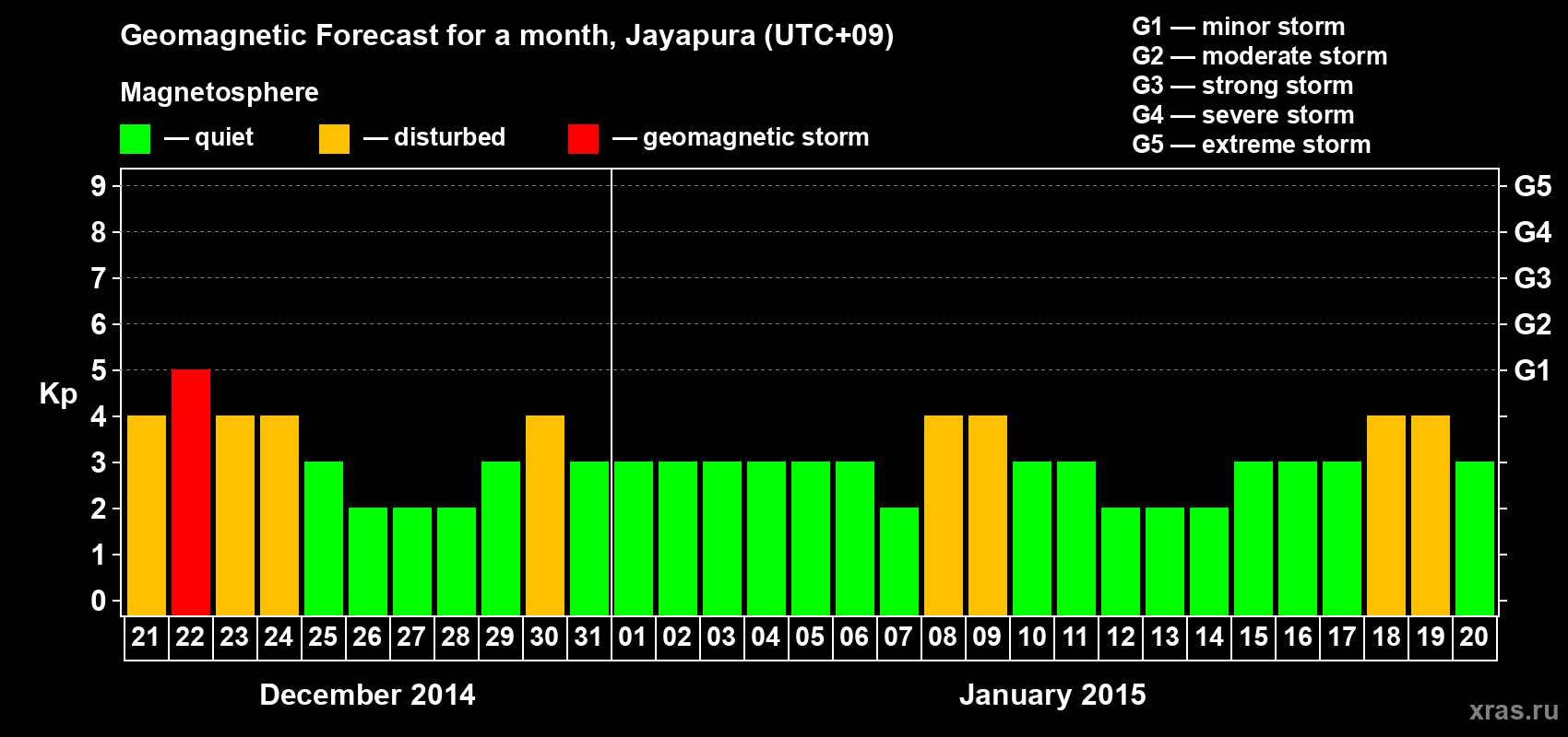 Forecast of the daily maximal value of geomagnetic index&nbsp;Kp for <b>1 month</b> (31 days) <b>from Dec 21, 2014 to Jan 20, 2015</b>
