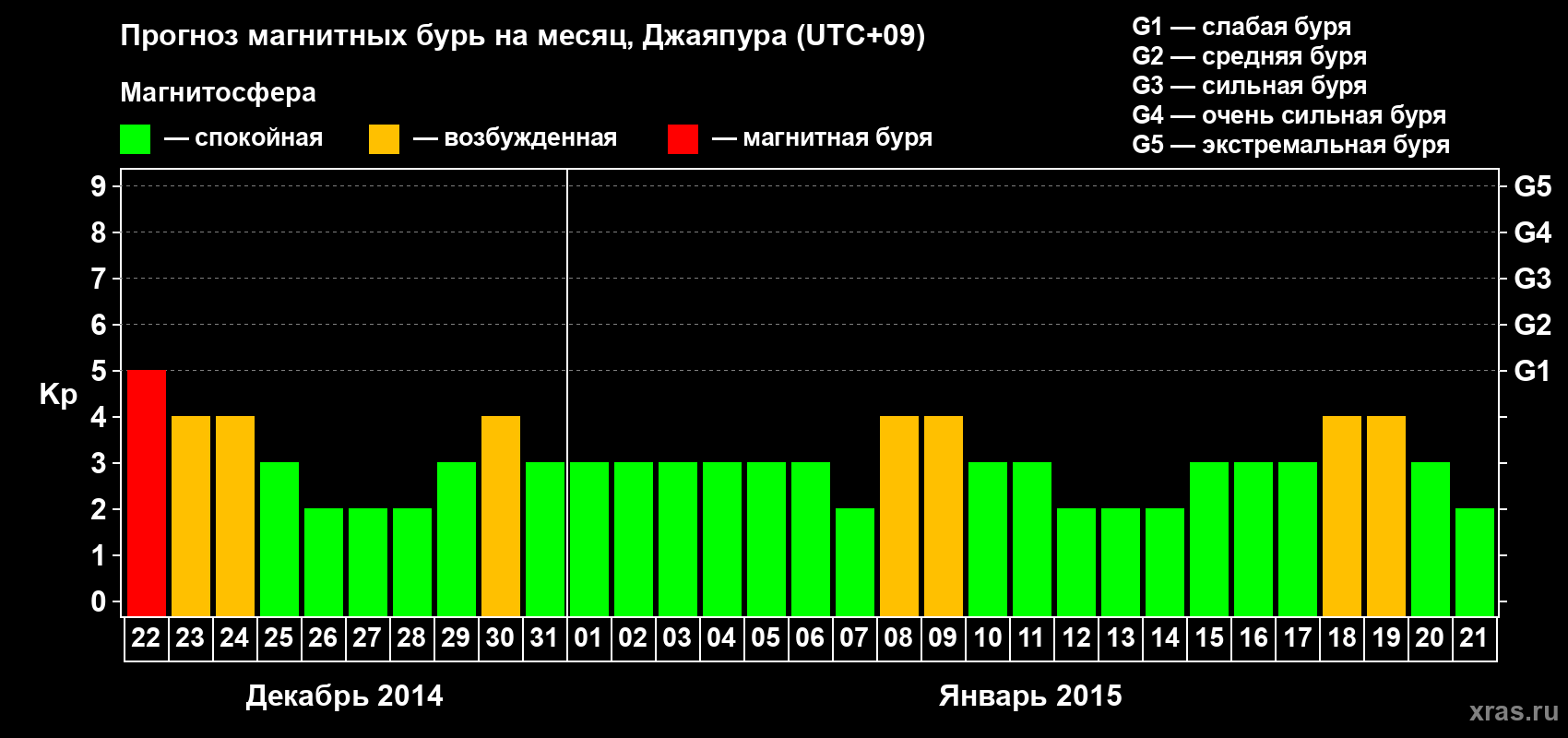 Прогноз максимального суточного геомагнитного индекса Kp на <b>1 месяц</b> (31 день) <b>с 22 декабря 2014 г по 21 января 2015 г</b>