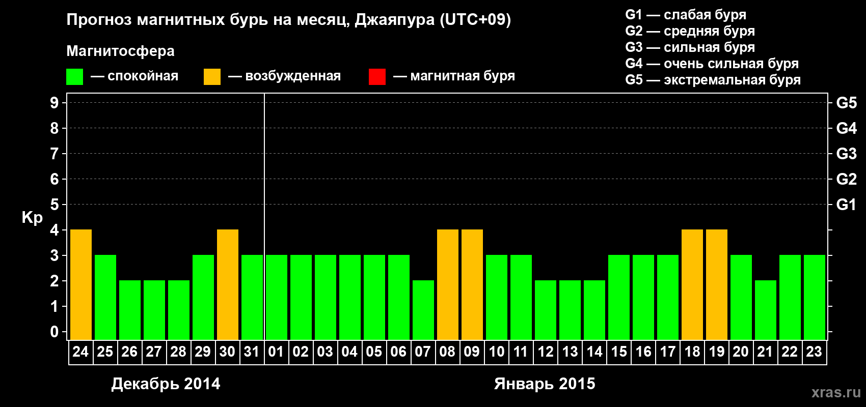 Прогноз максимального суточного геомагнитного индекса&nbsp;Kp на <b>1 месяц</b> (31 день) <b>с 24 декабря 2014 г по 23 января 2015 г</b>