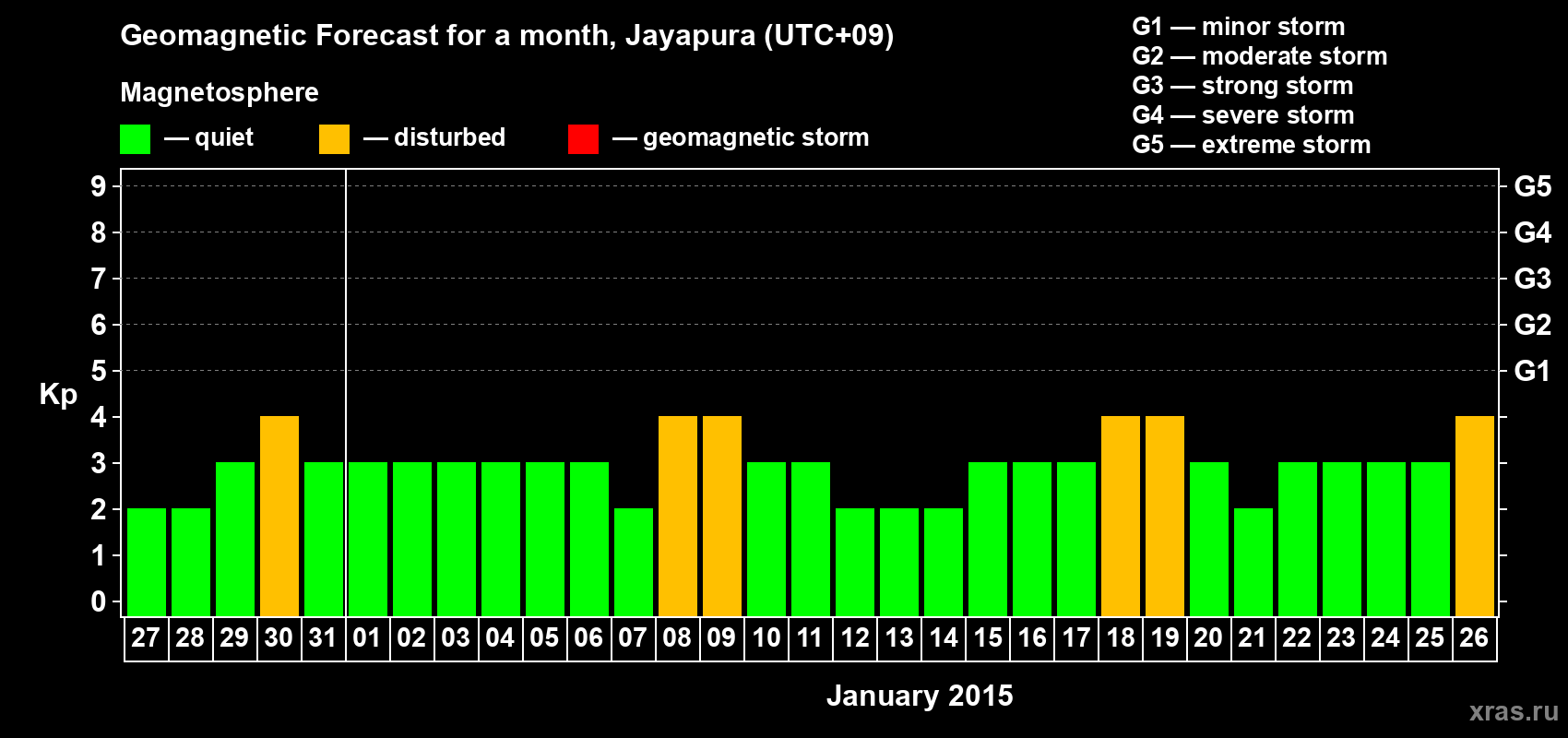 Forecast of the daily maximal value of geomagnetic index&nbsp;Kp for <b>1 month</b> (31 days) <b>from Dec 27, 2014 to Jan 26, 2015</b>