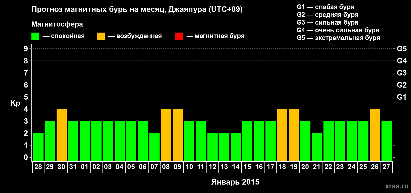 Прогноз максимального суточного геомагнитного индекса&nbsp;Kp на <b>1 месяц</b> (31 день) <b>с 28 декабря 2014 г по 27 января 2015 г</b>