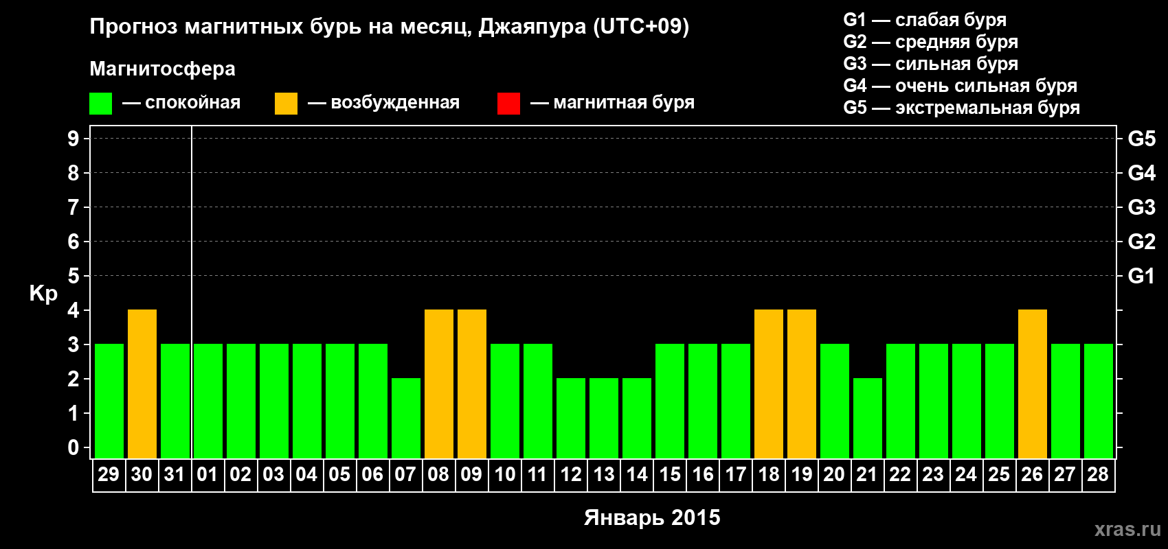 Прогноз максимального суточного геомагнитного индекса&nbsp;Kp на <b>1 месяц</b> (31 день) <b>с 29 декабря 2014 г по 28 января 2015 г</b>