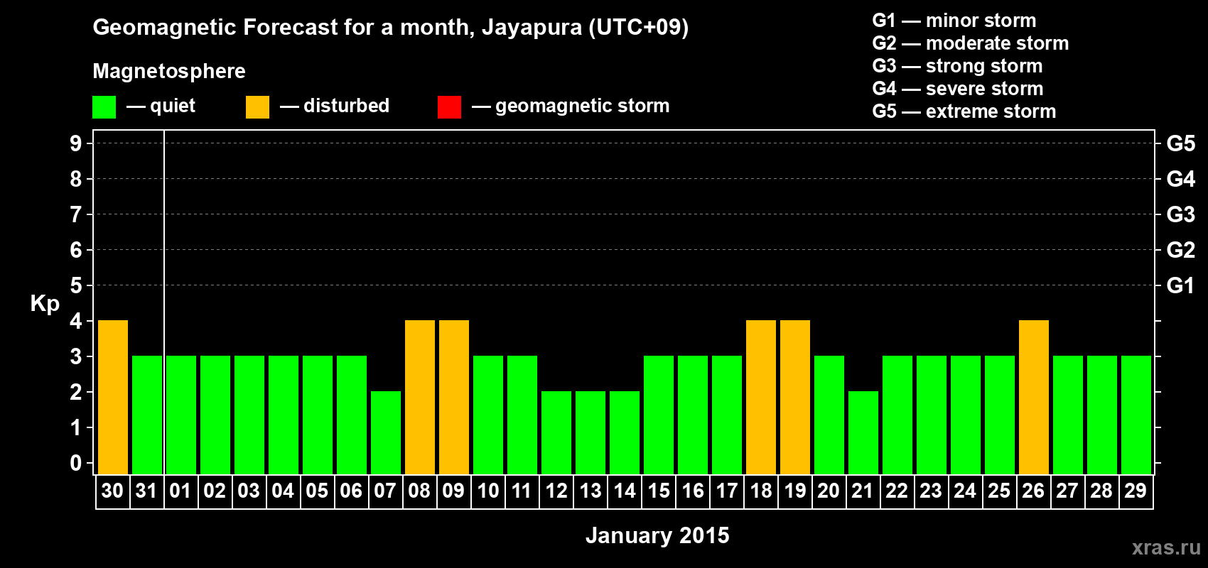 Forecast of the daily maximal value of geomagnetic index&nbsp;Kp for <b>1 month</b> (31 days) <b>from Dec 30, 2014 to Jan 29, 2015</b>