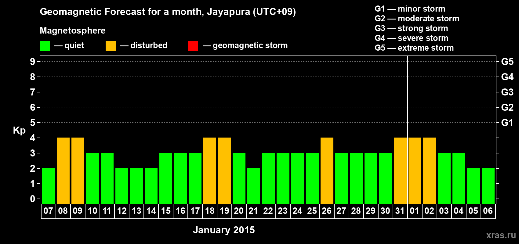 Forecast of the daily maximal value of geomagnetic index&nbsp;Kp for <b>1 month</b> (31 days) <b>from Jan 07, 2015 to Feb 06, 2015</b>