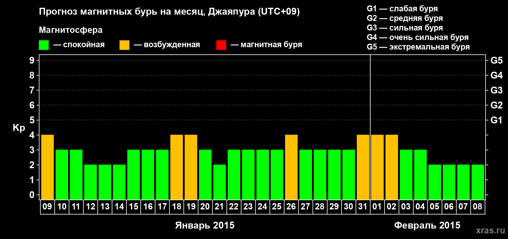 Прогноз максимального суточного геомагнитного индекса&nbsp;Kp на <b>1 месяц</b> (31 день) <b>с 09 января по 08 февраля 2015 г</b>