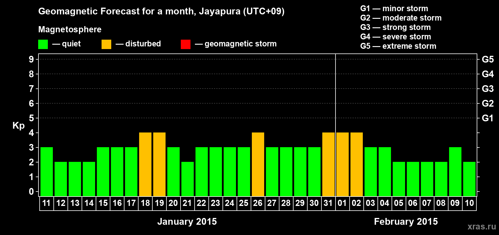 Forecast of the daily maximal value of geomagnetic index&nbsp;Kp for <b>1 month</b> (31 days) <b>from Jan 11, 2015 to Feb 10, 2015</b>