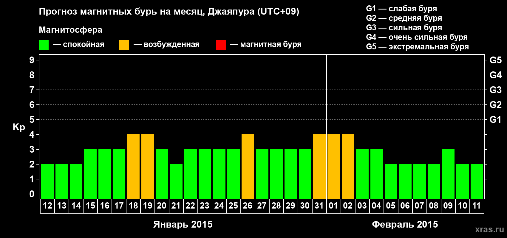 Прогноз максимального суточного геомагнитного индекса&nbsp;Kp на <b>1 месяц</b> (31 день) <b>с 12 января по 11 февраля 2015 г</b>
