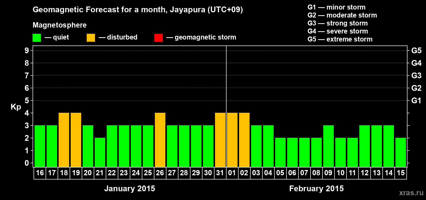 Forecast of the daily maximal value of geomagnetic index&nbsp;Kp for <b>1 month</b> (31 days) <b>from Jan 16, 2015 to Feb 15, 2015</b>