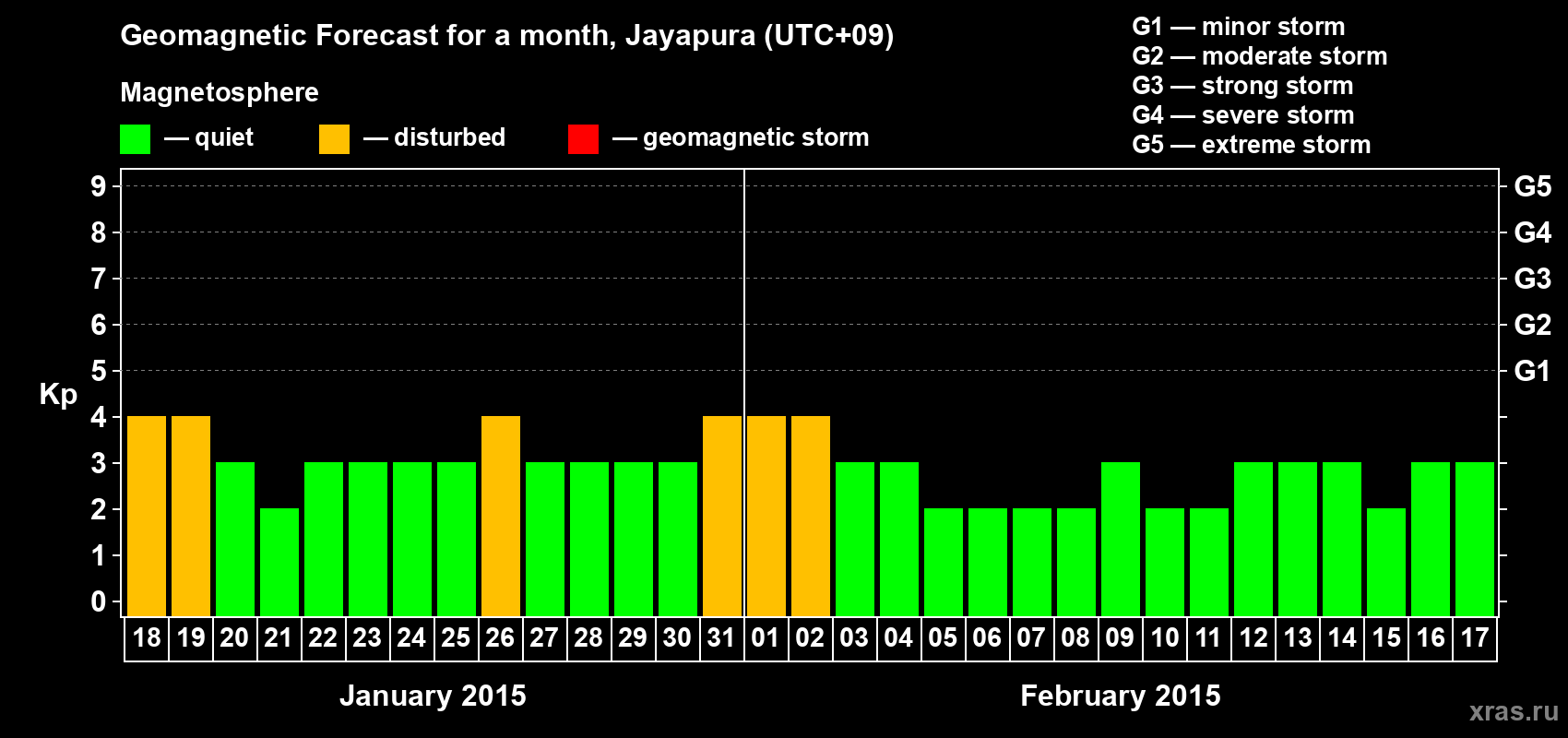 Forecast of the daily maximal value of geomagnetic index&nbsp;Kp for <b>1 month</b> (31 days) <b>from Jan 18, 2015 to Feb 17, 2015</b>