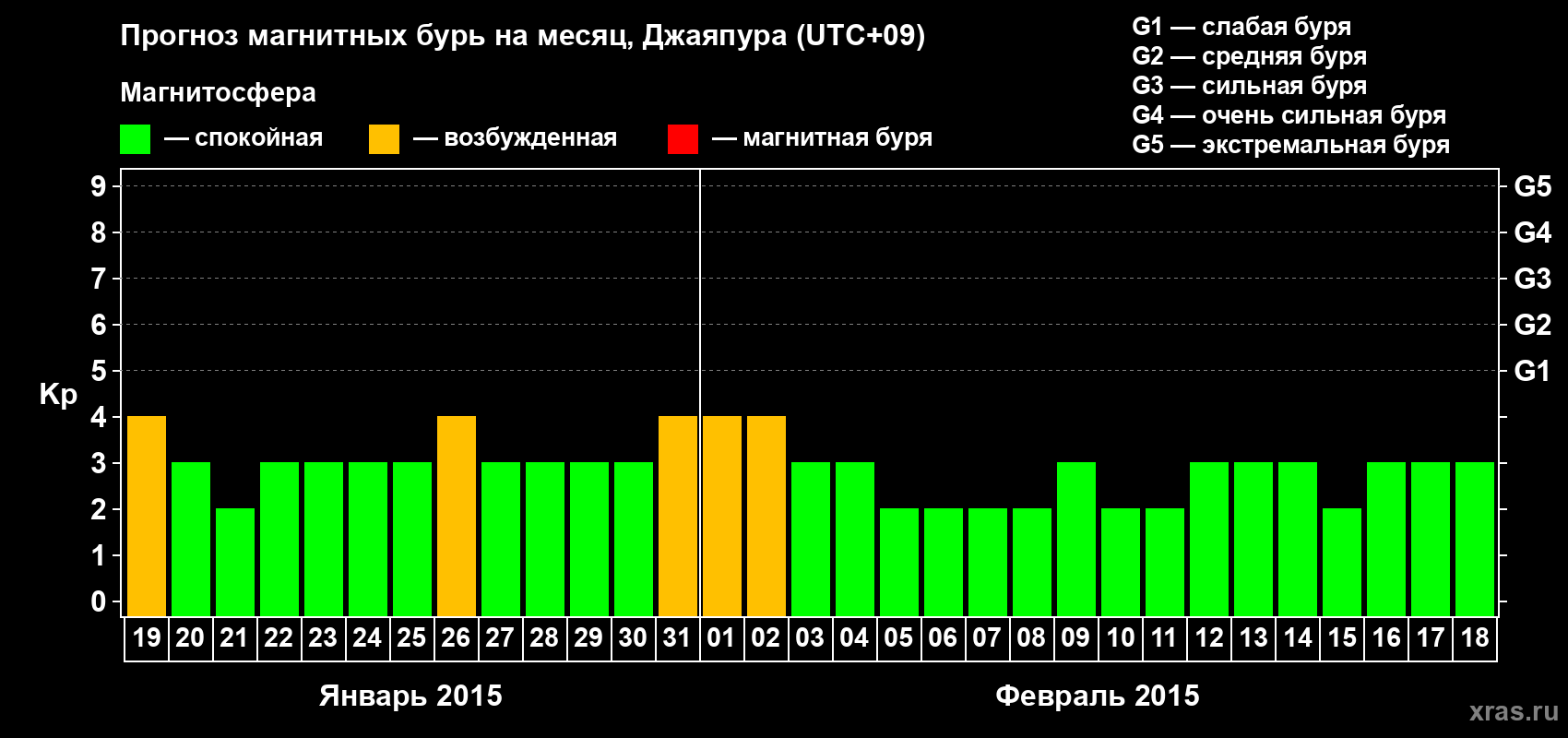 Прогноз максимального суточного геомагнитного индекса&nbsp;Kp на <b>1 месяц</b> (31 день) <b>с 19 января по 18 февраля 2015 г</b>