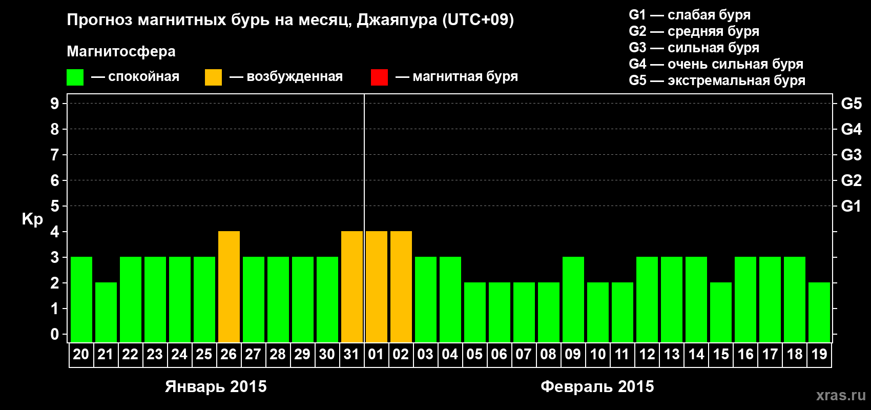 Прогноз максимального суточного геомагнитного индекса&nbsp;Kp на <b>1 месяц</b> (31 день) <b>с 20 января по 19 февраля 2015 г</b>