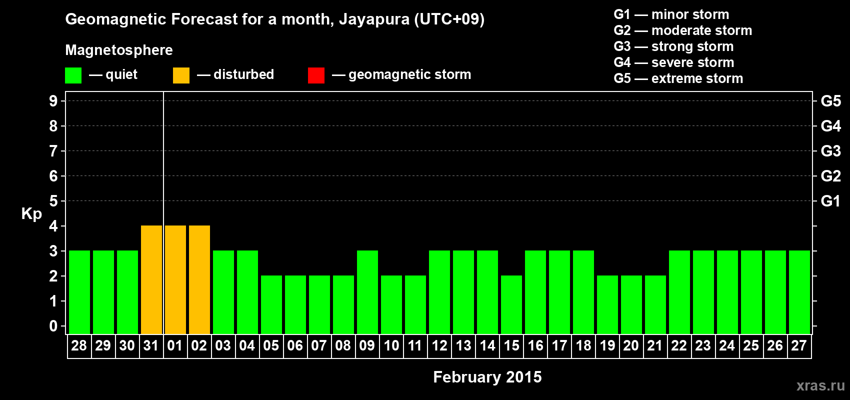 Forecast of the daily maximal value of geomagnetic index&nbsp;Kp for <b>1 month</b> (31 days) <b>from Jan 28, 2015 to Feb 27, 2015</b>