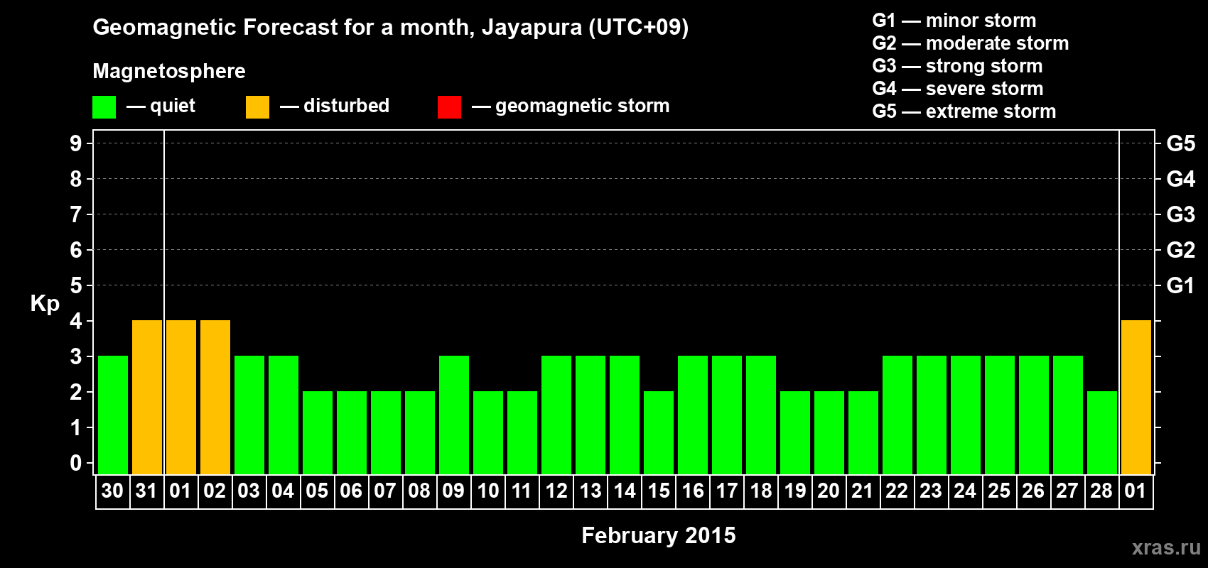 Forecast of the daily maximal value of geomagnetic index&nbsp;Kp for <b>1 month</b> (31 days) <b>from Jan 30, 2015 to Mar 01, 2015</b>