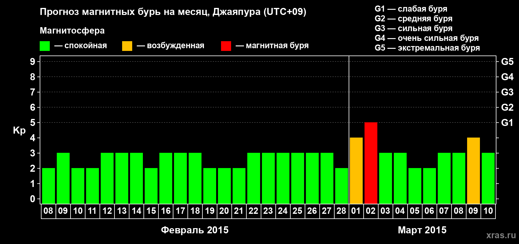 Прогноз максимального суточного геомагнитного индекса&nbsp;Kp на <b>1 месяц</b> (31 день) <b>с 08 февраля по 10 марта 2015 г</b>