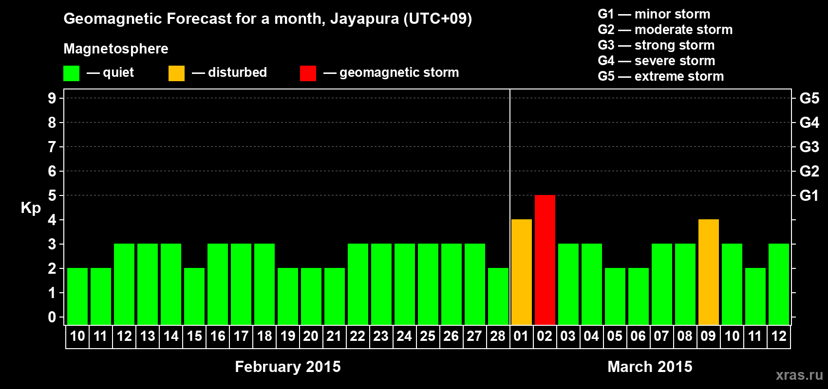 Forecast of the daily maximal value of geomagnetic index&nbsp;Kp for <b>1 month</b> (31 days) <b>from Feb 10, 2015 to Mar 12, 2015</b>