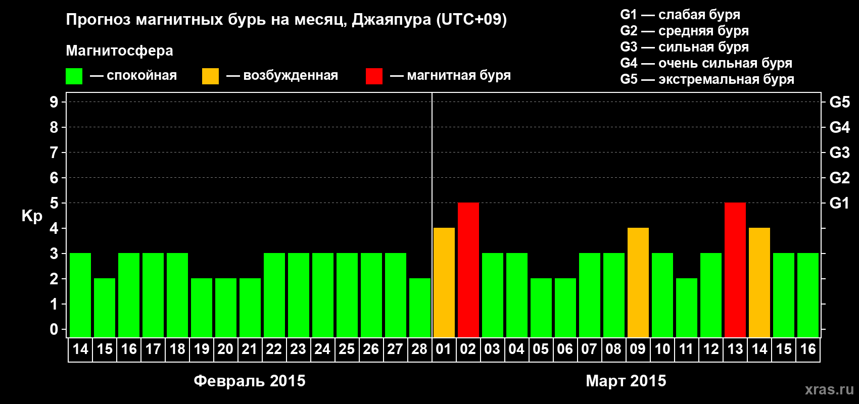 Прогноз максимального суточного геомагнитного индекса Kp на <b>1 месяц</b> (31 день) <b>с 14 февраля по 16 марта 2015 г</b>