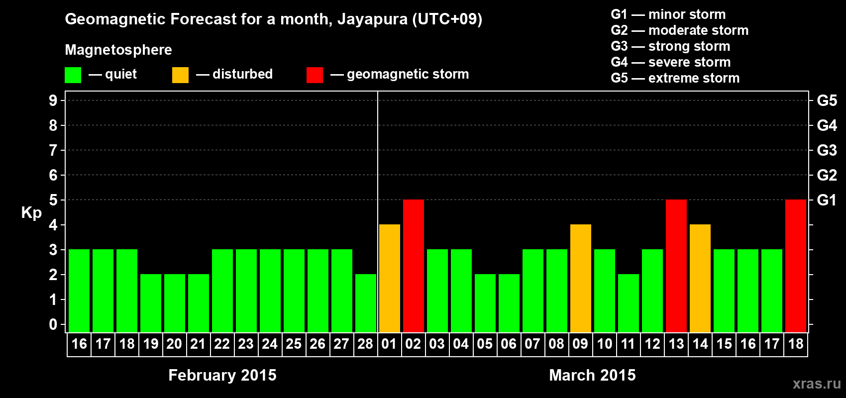 Forecast of the daily maximal value of geomagnetic index Kp for <b>1 month</b> (31 days) <b>from Feb 16, 2015 to Mar 18, 2015</b>