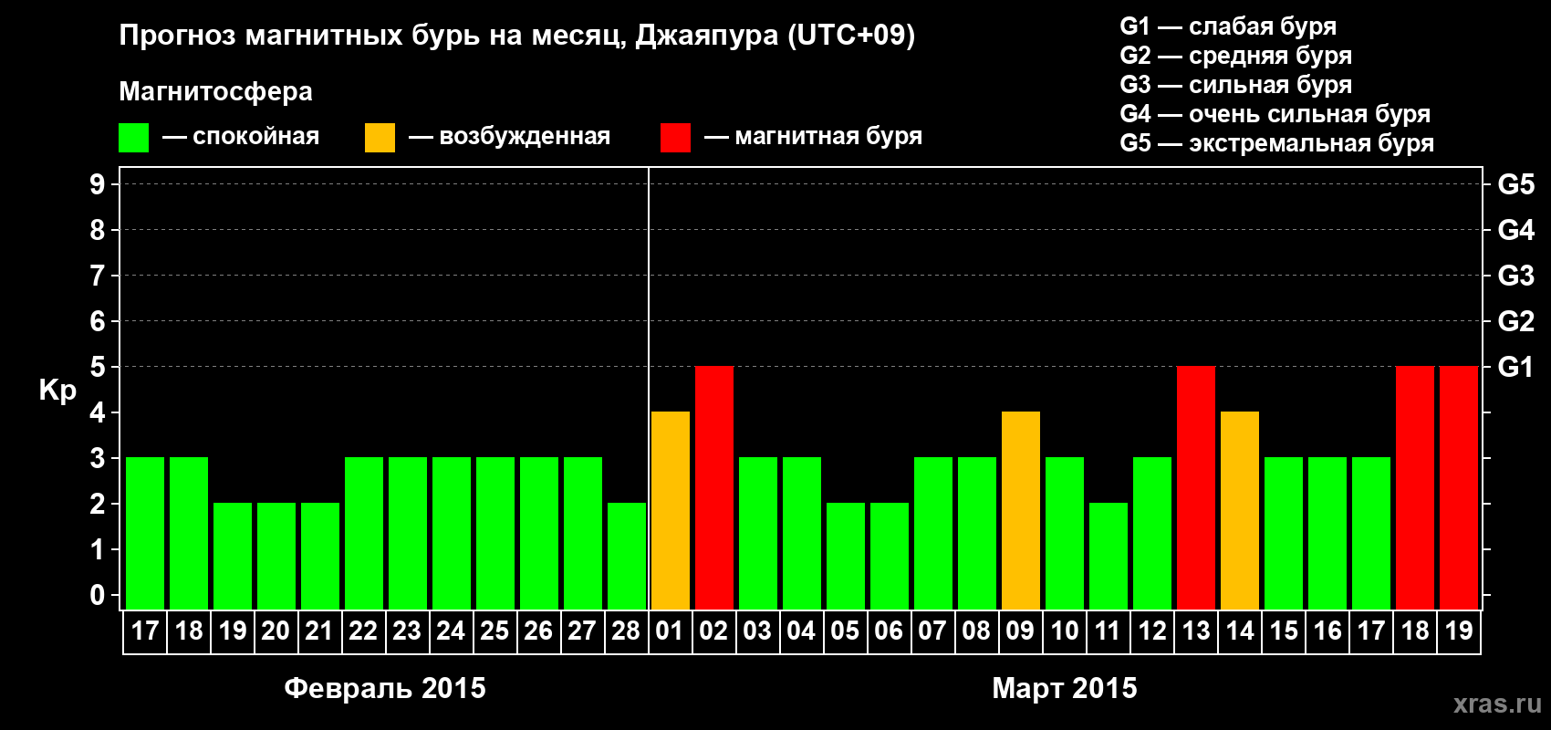 Прогноз максимального суточного геомагнитного индекса&nbsp;Kp на <b>1 месяц</b> (31 день) <b>с 17 февраля по 19 марта 2015 г</b>