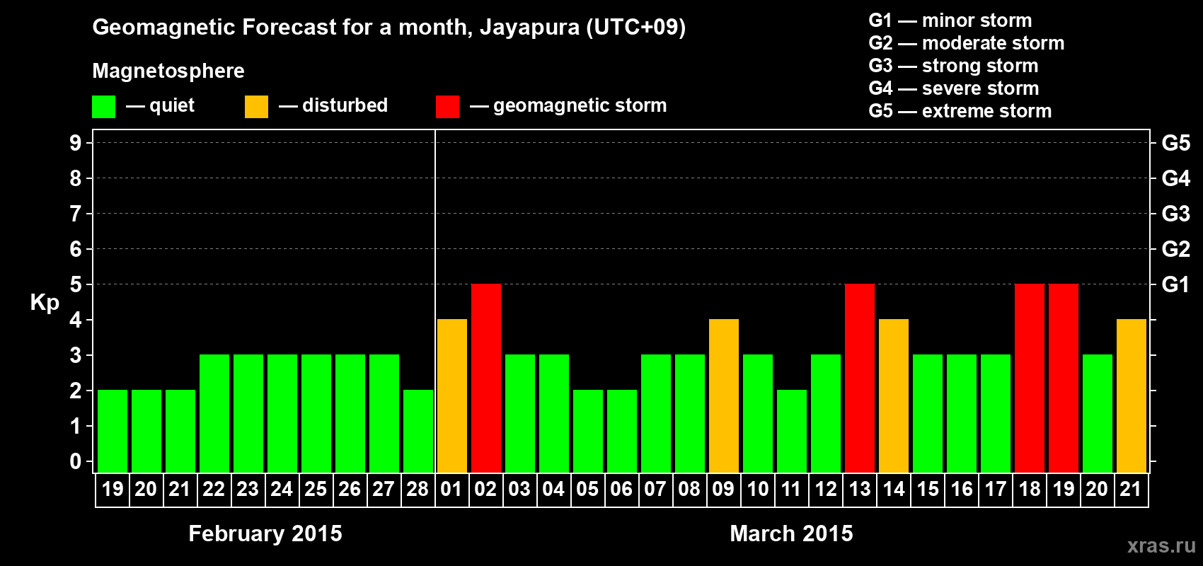Forecast of the daily maximal value of geomagnetic index&nbsp;Kp for <b>1 month</b> (31 days) <b>from Feb 19, 2015 to Mar 21, 2015</b>