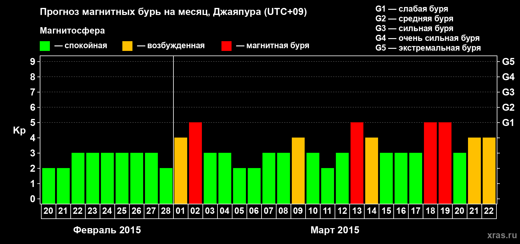 Прогноз максимального суточного геомагнитного индекса&nbsp;Kp на <b>1 месяц</b> (31 день) <b>с 20 февраля по 22 марта 2015 г</b>